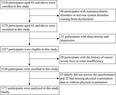 Risk Factors Affecting Cognitive Impairment of the Elderly Aged 65 and Over: A Cross-Sectional Study